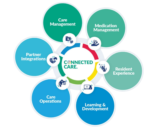 Connected Care Wheel-1