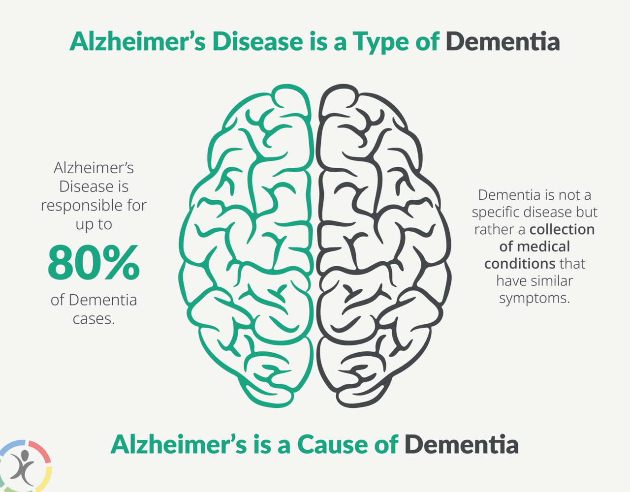 Alzheimer's Vs Dementia - What is the difference?