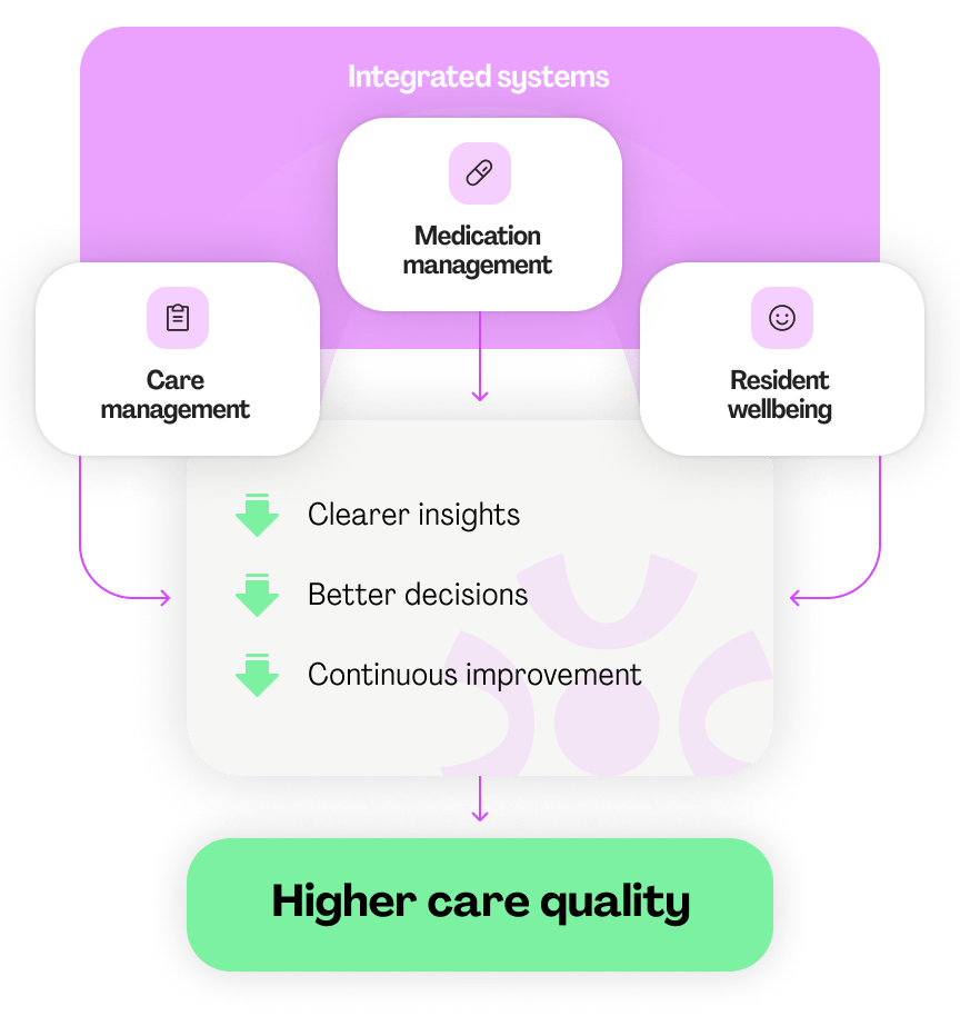 Flowchart showing how various factors contribute to improving care quality