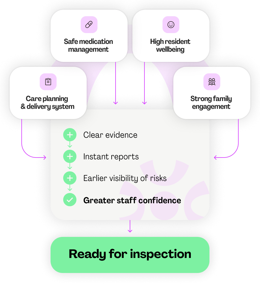 Flowchart showing how connected systems help prepare care providers for inspection