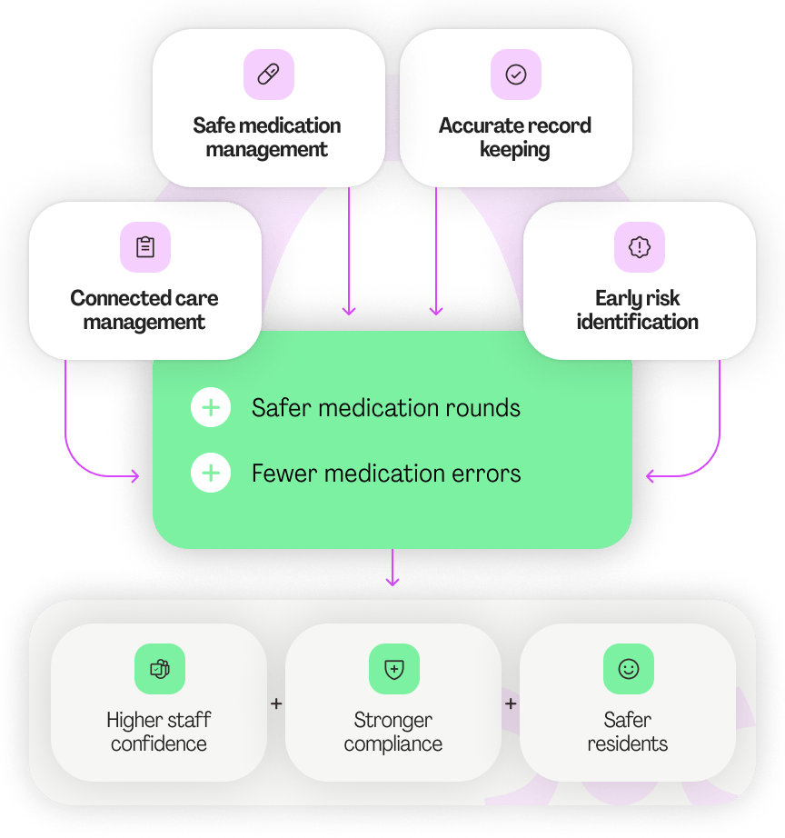 Flowchart showing how various factors contribute to improving medication safety