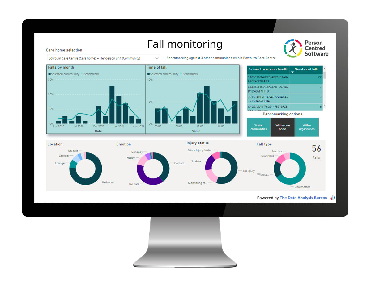 personcentredsoftware.comhubfsCare sector benchmarking