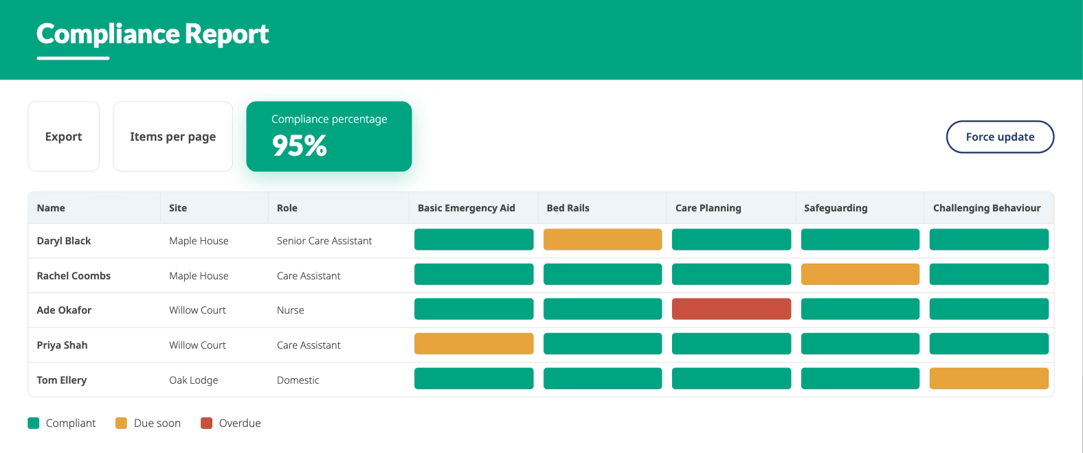 The eBox compliance report. Five members of staff across three homes are listed down the left, five courses across the top, and each cell is coloured green for compliant, amber for due soon or red for overdue. An overall compliance figure sits above the grid.