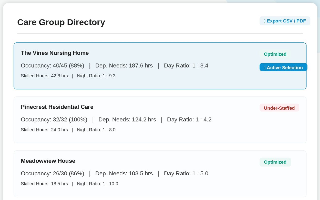 The care group directory in PCS Workforce, listing homes with occupancy, dependency needs, day and night ratios and skilled hours, each tagged optimised or under-staffed.