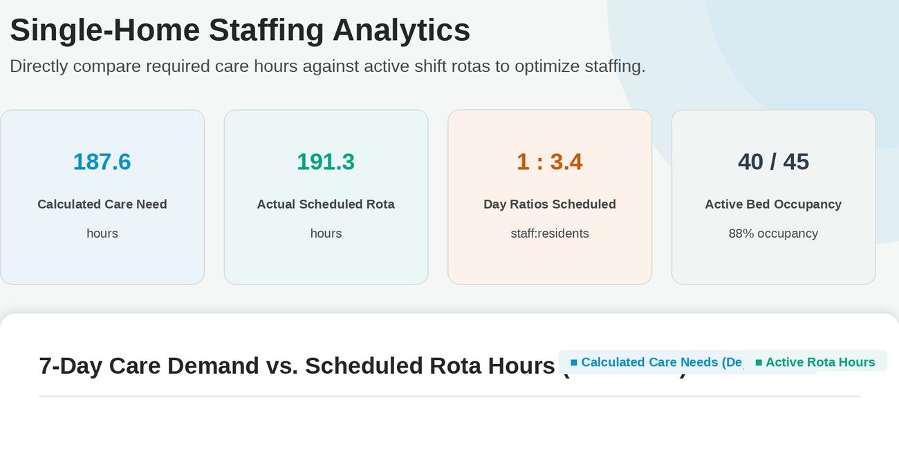 The PCS Workforce home dashboard: 187.6 hours of calculated care need against 191.3 scheduled rota hours, a 1:3.4 day ratio and 40 of 45 beds filled at 88% occupancy, above the heading of a seven-day chart comparing care demand with scheduled rota hours.