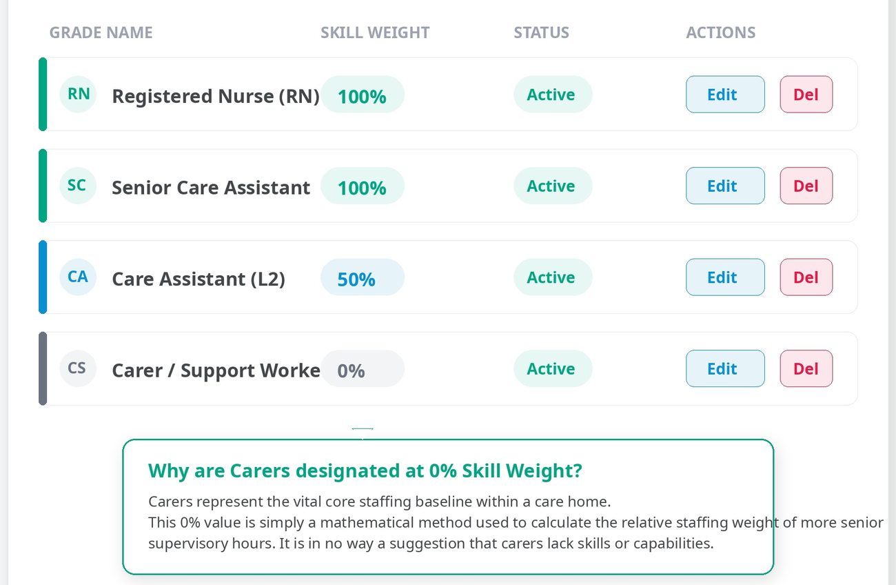 Staff grades setup in PCS Workforce: Registered Nurse and Senior Care Assistant at 100% skill weight, Care Assistant at 50%, Carer at 0%, with an explanatory note saying the 0% value is a mathematical method and not a suggestion that carers lack skills.