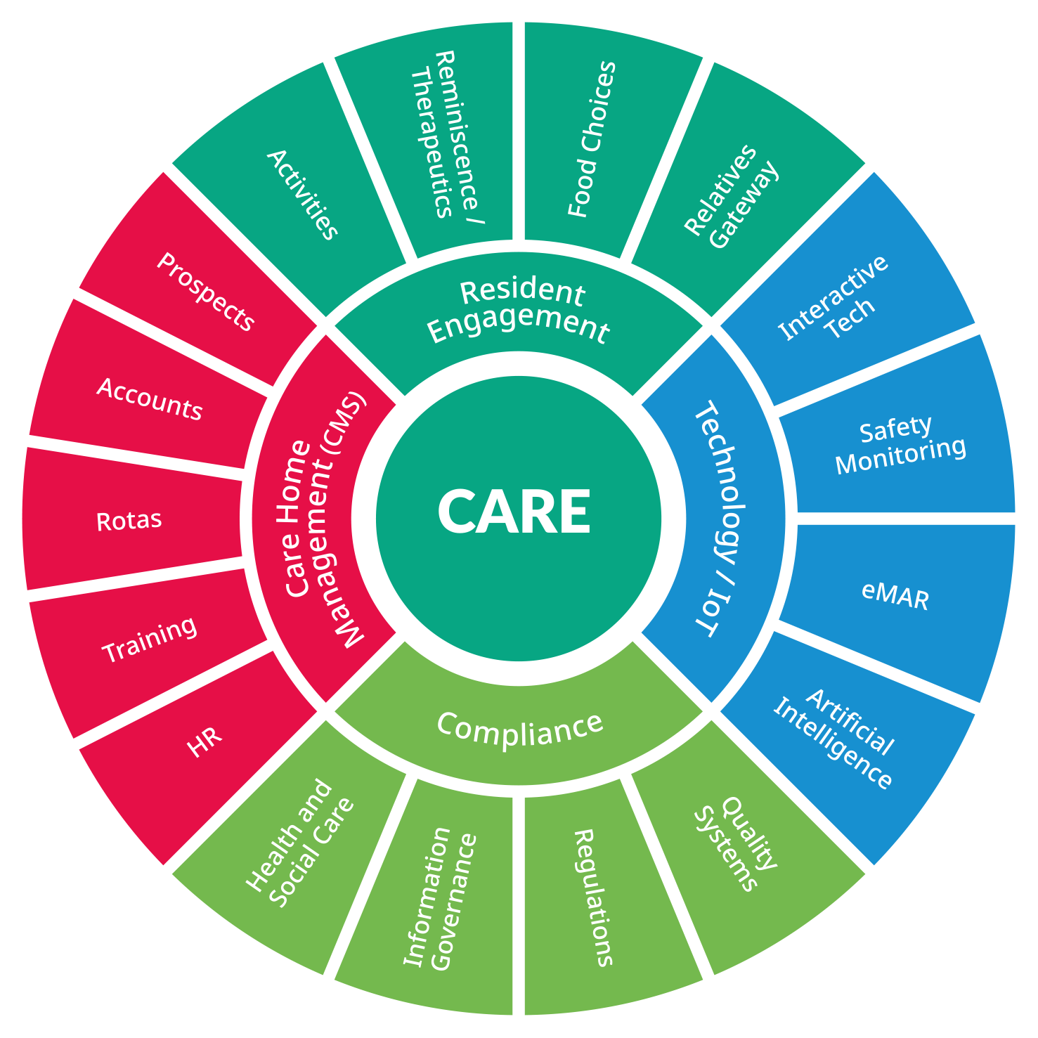 person-centred-software-ecosystem-of-care