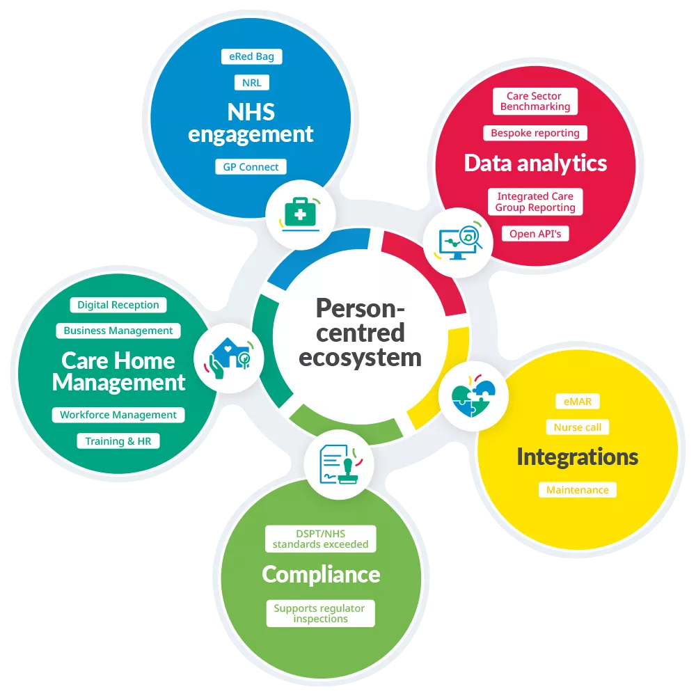 person-centred-software-ecosystem-wheel-new
